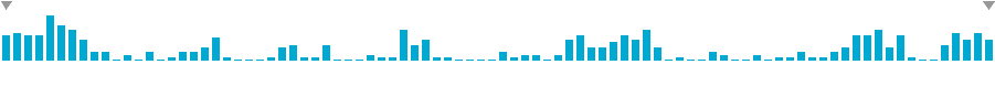 Frequency of lines in Third orbit