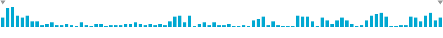 Frequency of lines in Fourth orbit