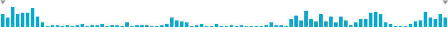 Frequency of lines in Fifth orbit