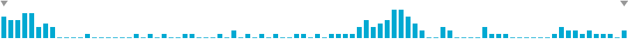 Frequency of lines in Sixth orbit